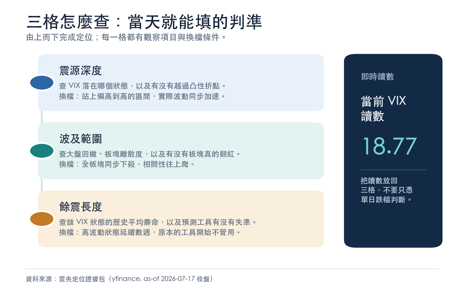 震央定位法三個座標各自的查法與判準