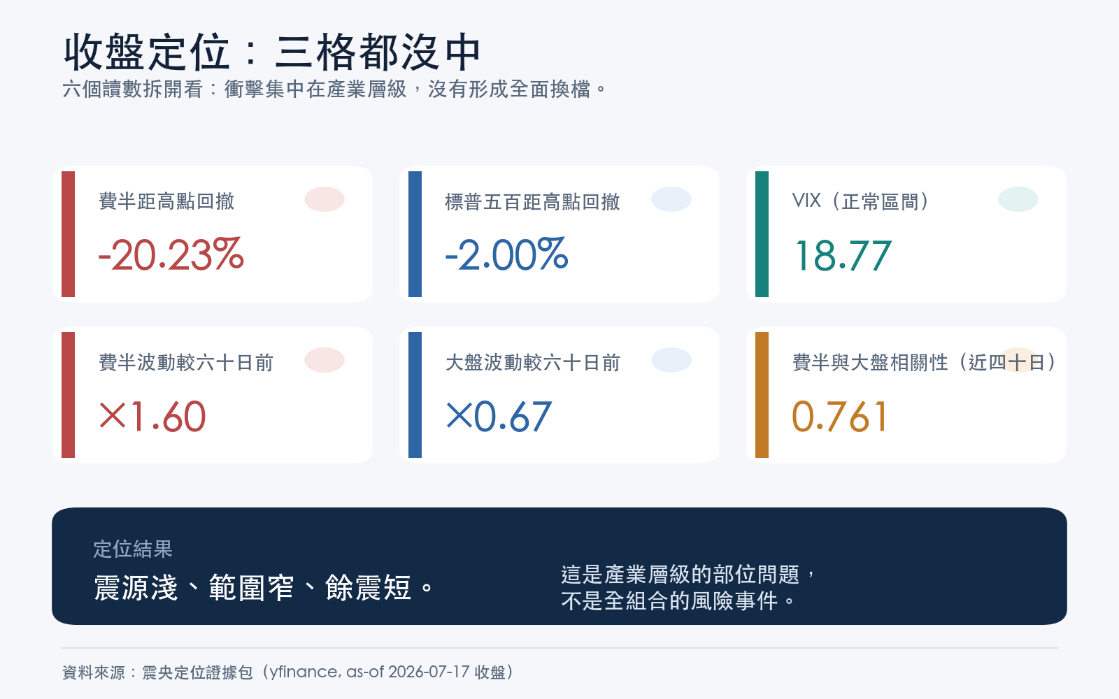 以最新收盤數據填入震央定位法三個座標的讀數