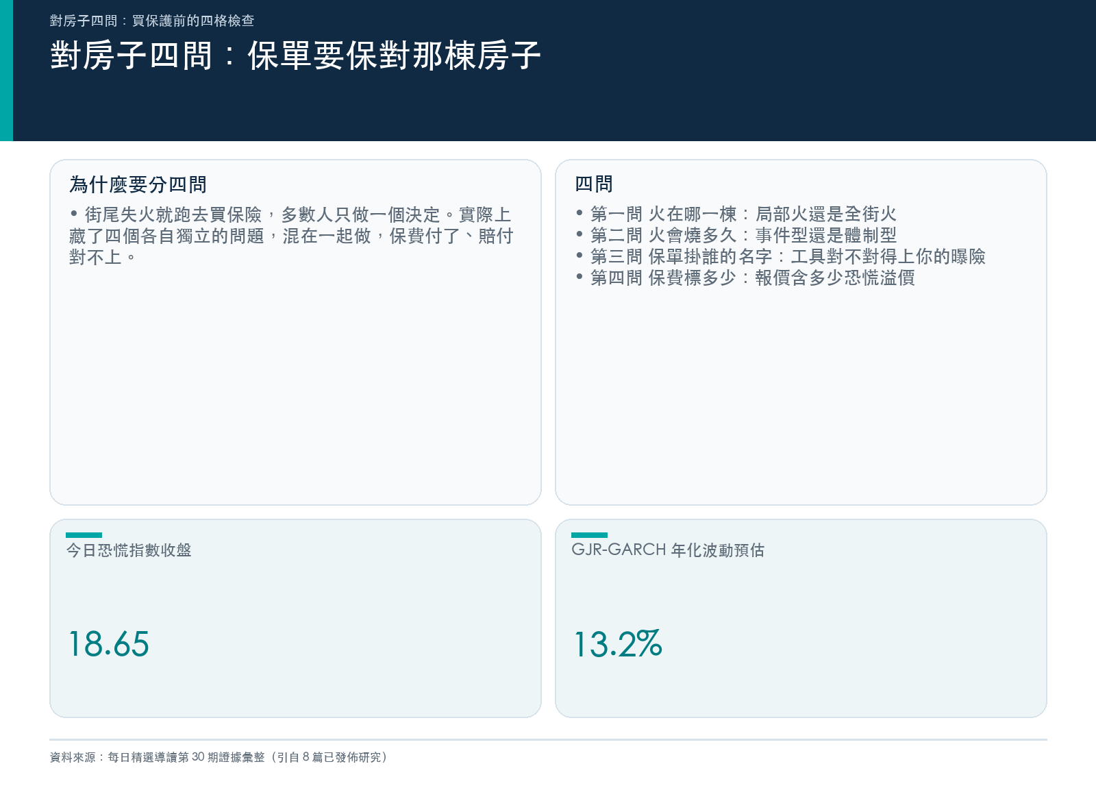 對房子四問的框架:火在哪一棟、火燒多久、保單掛誰名字、保費標多少