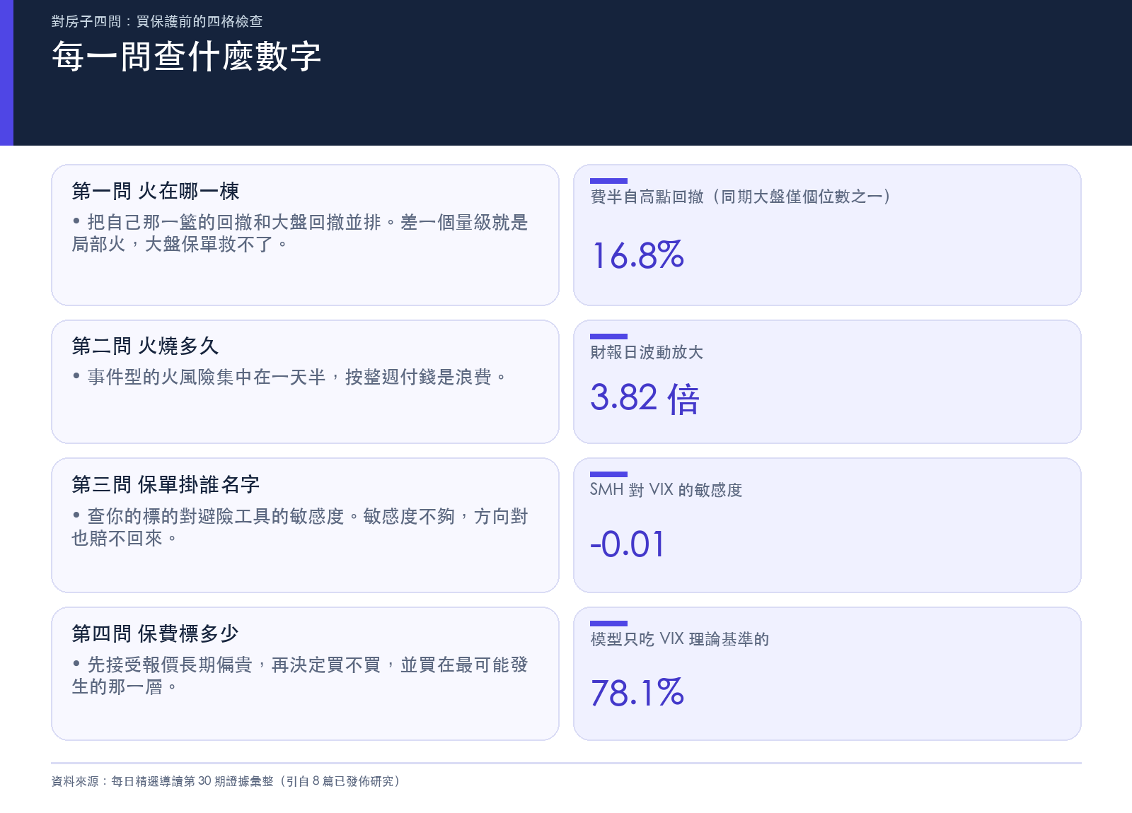 四問各自對應的查法與判準