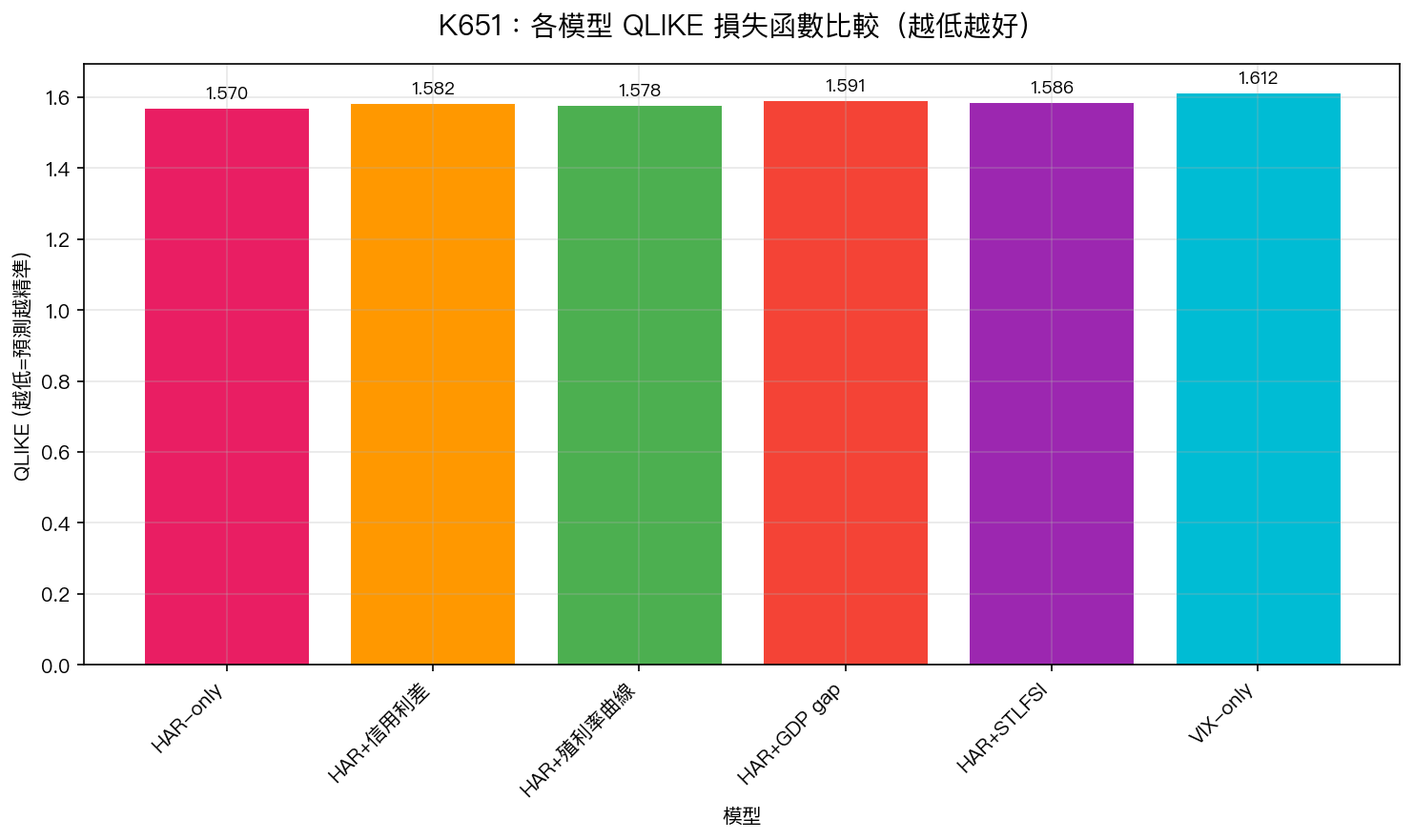K651:各模型 QLIKE 損失函數比較(越低越好)