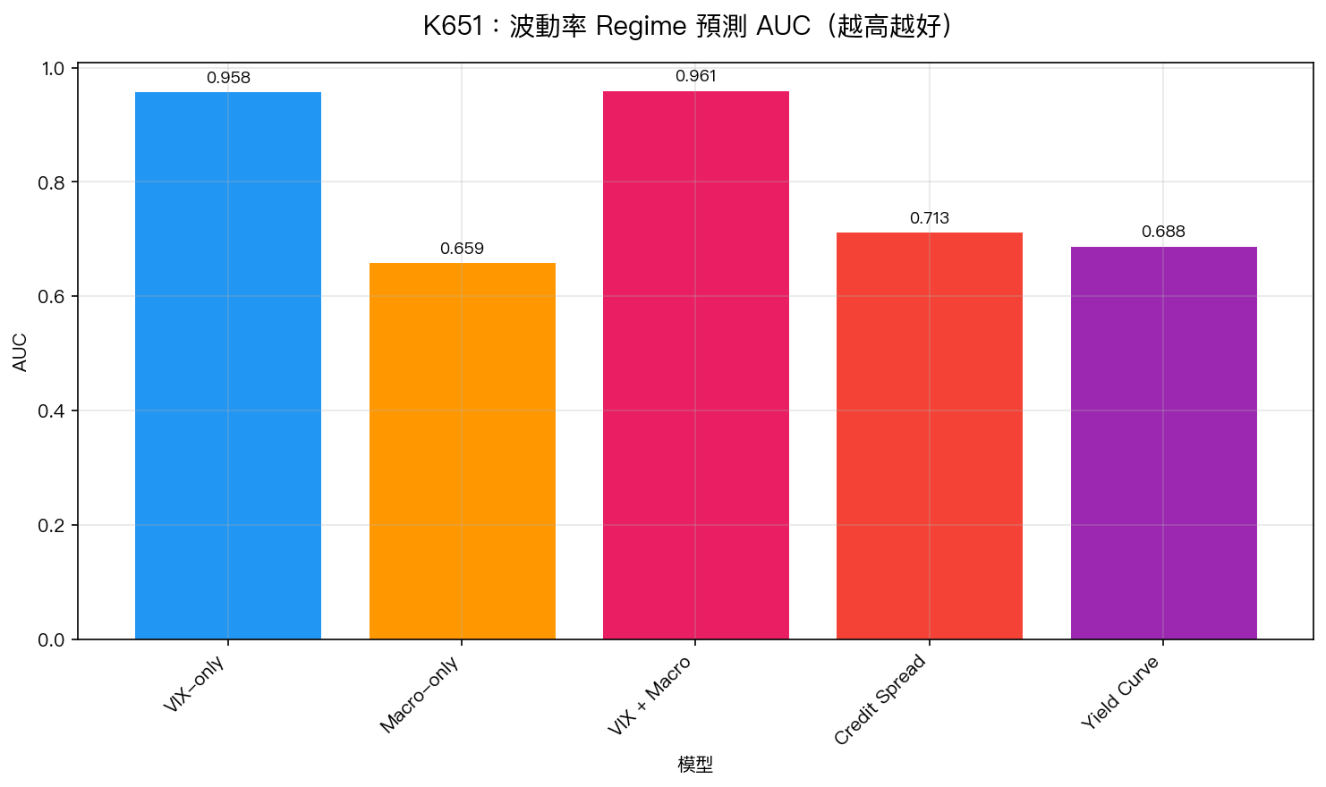 K651:波動率 Regime 預測 AUC(越高越好)