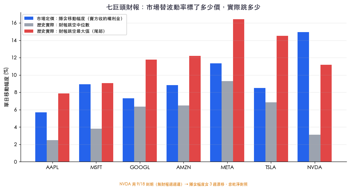 市場替波動率標了多少價,實際跳多少