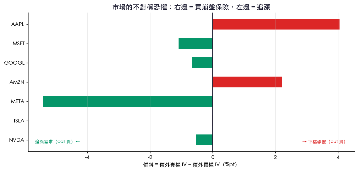 市場的不對稱恐懼:右邊買崩盤保險,左邊追漲