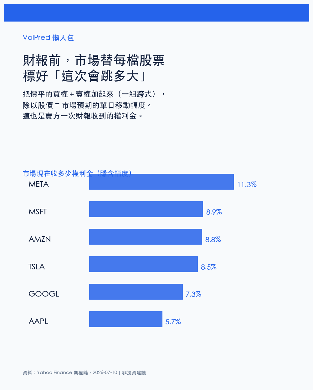 市場替財報標好價:隱含移動幅度
