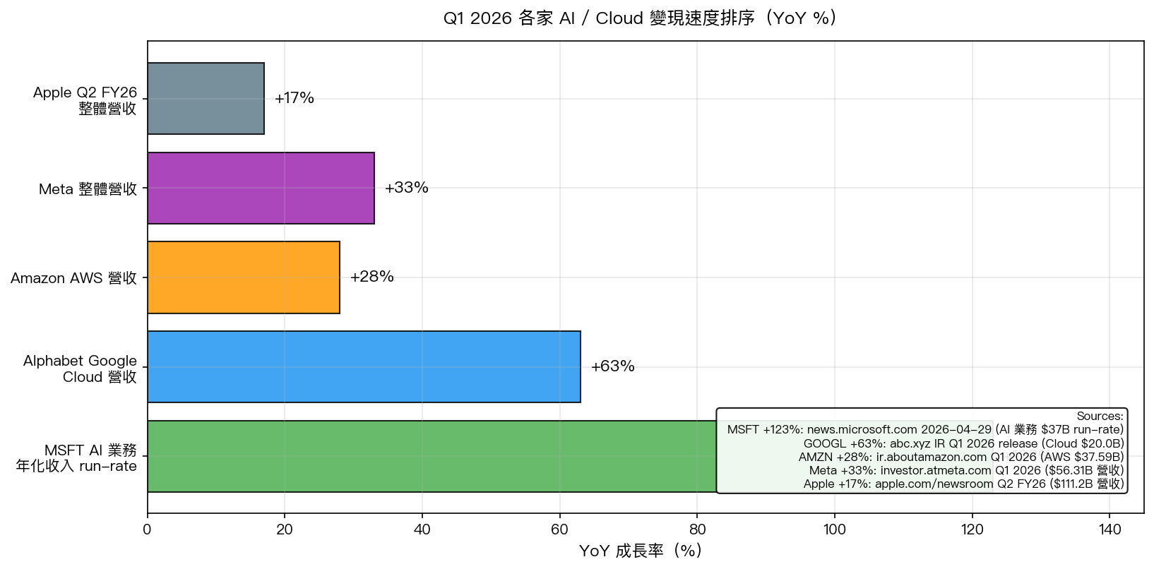 Q1 2026 各家 AI / Cloud 變現速度 YoY 排序,每筆 % 後面註明 source URL