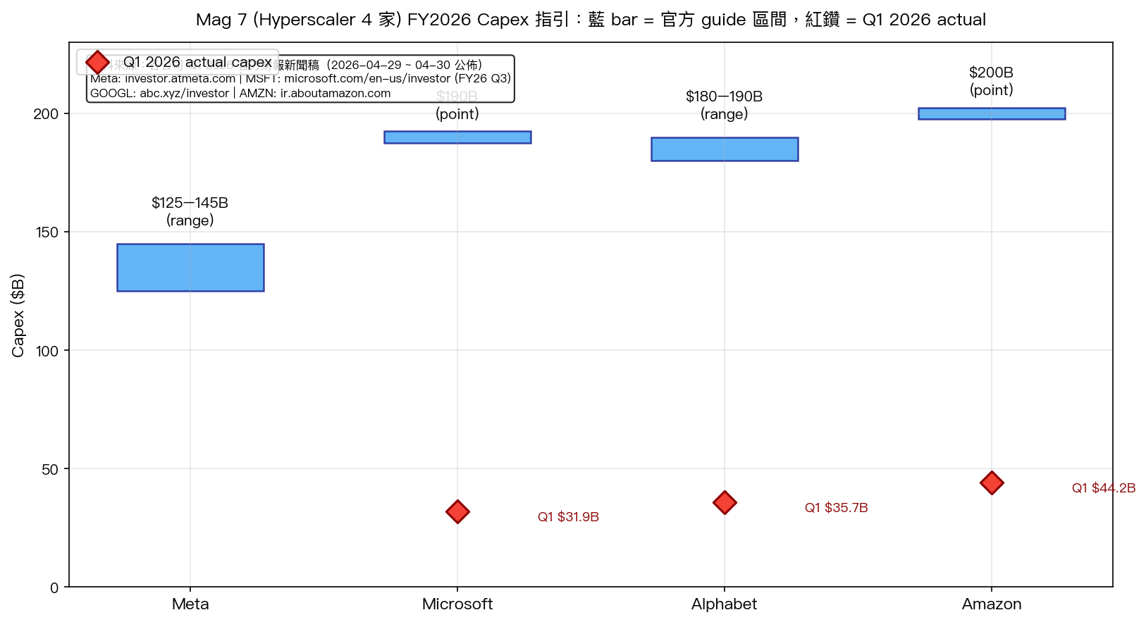 Mag 7 hyperscaler 4 家 FY2026 capex 指引:藍 bar 為官方公司自身 guide 區間,紅鑽為 Q1 2026 actual