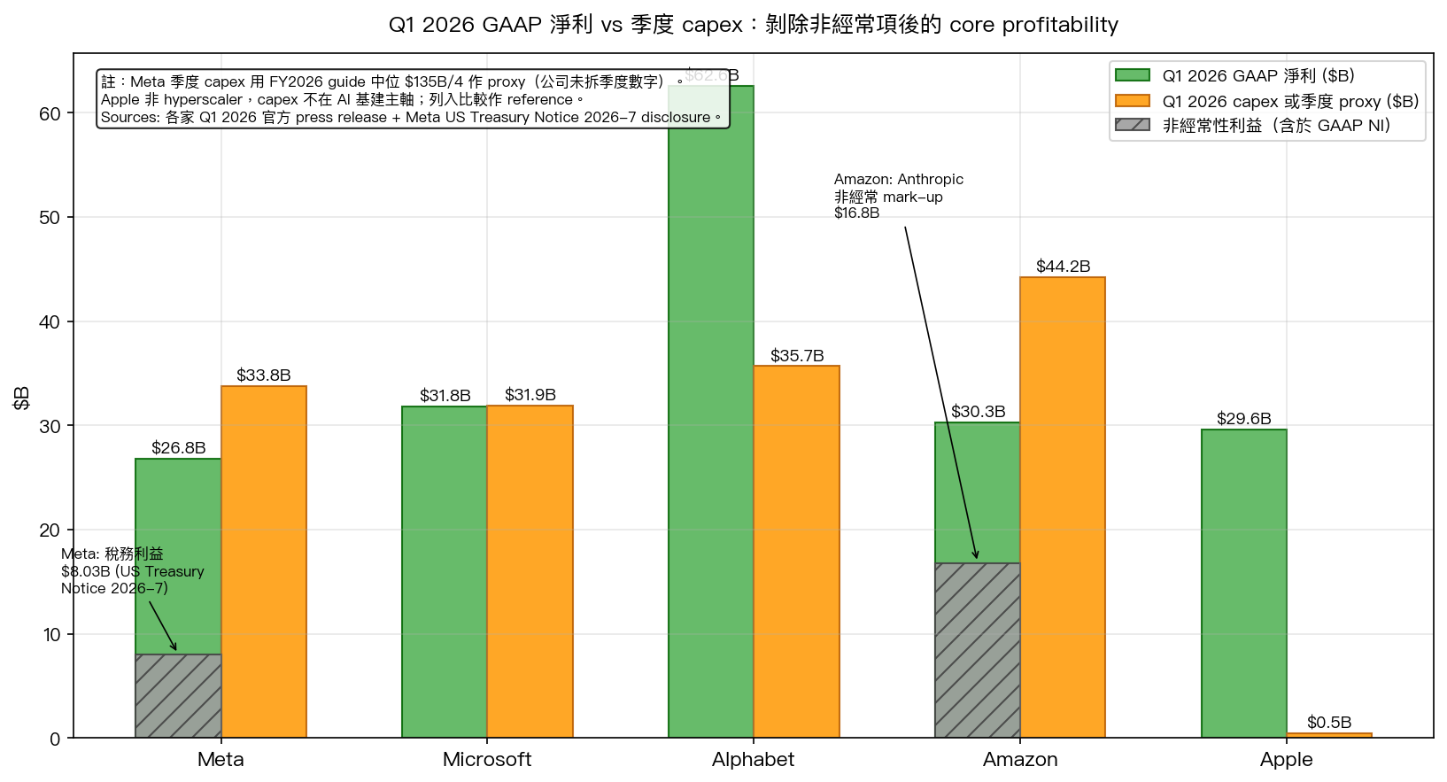 Q1 2026 GAAP 淨利 vs 季度 capex(Meta 用 FY26 guide /4 作 proxy),灰色斜紋區為 GAAP 淨利中的非經常成分