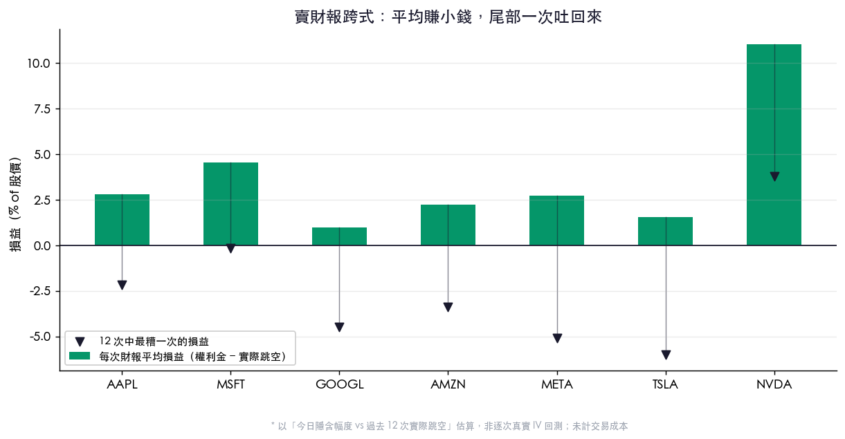 賣財報跨式:平均賺小錢,尾部一次吐回來