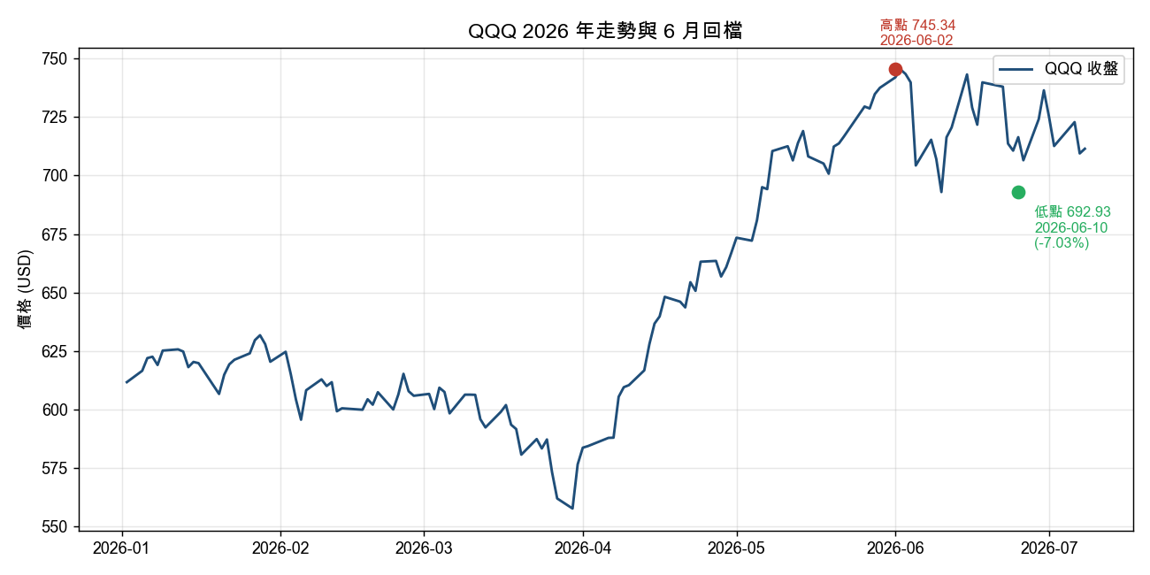 QQQ 2026 走勢與 6 月回檔