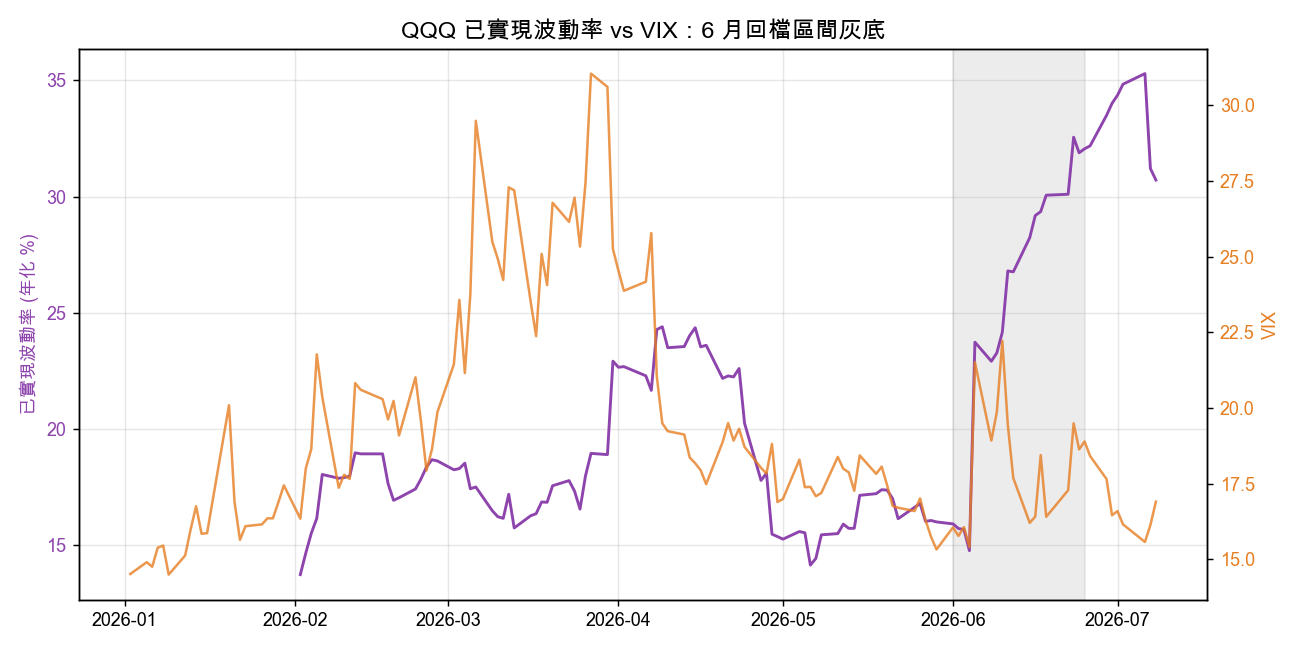 QQQ 已實現波動率 vs VIX