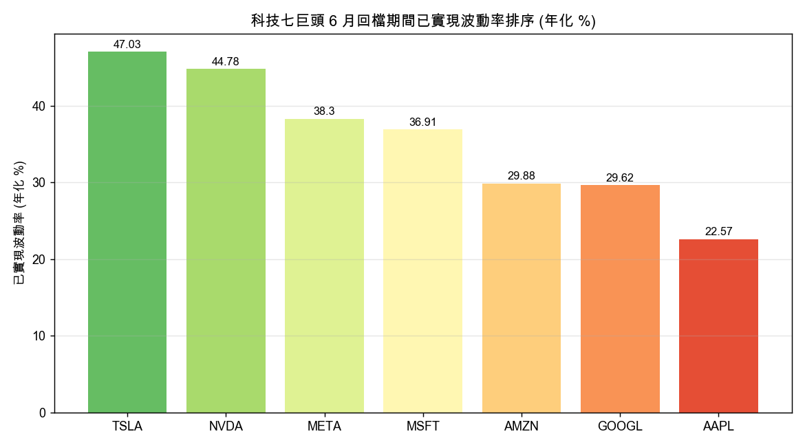 七巨頭回檔期間已實現波動率排序