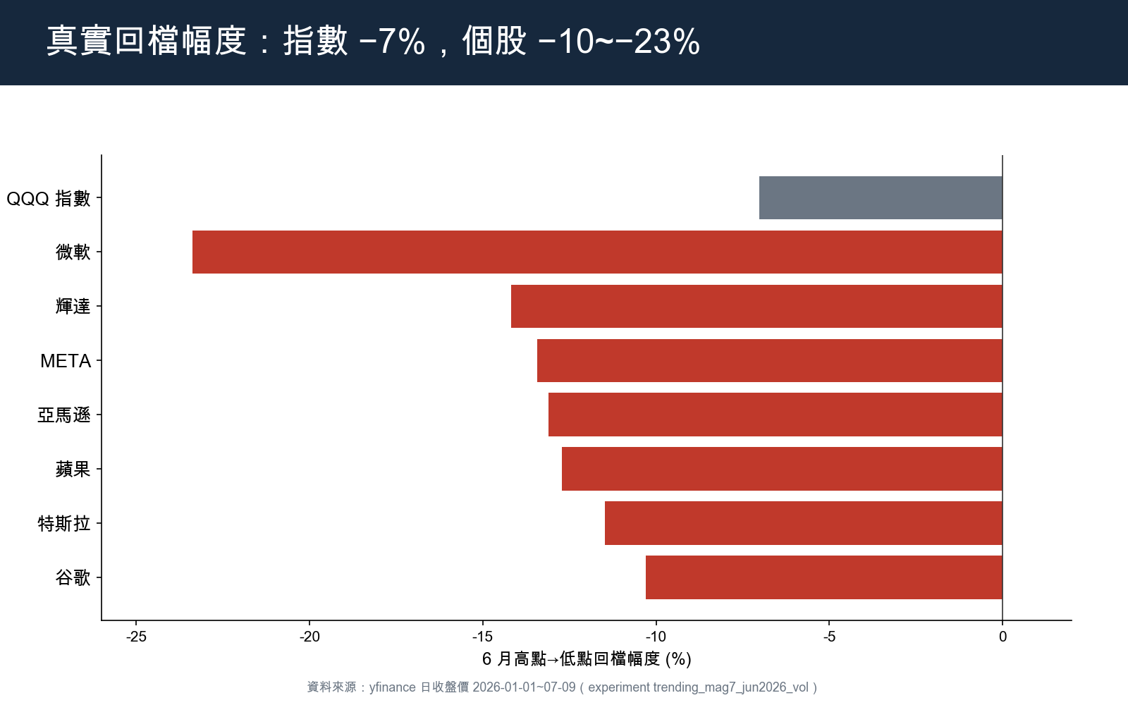 真實回檔幅度