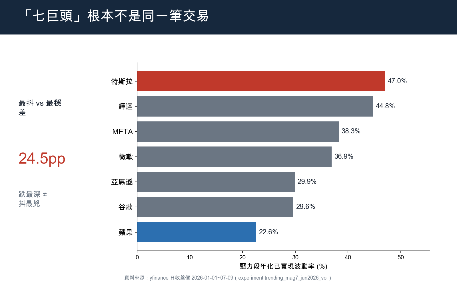 七巨頭離散度