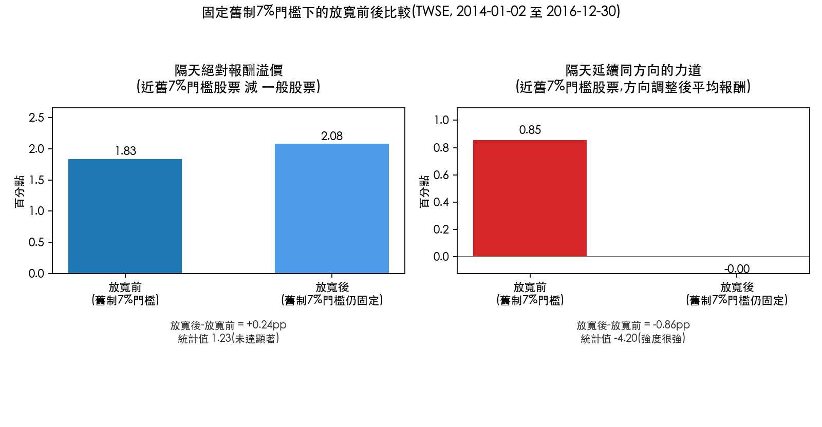 固定舊制7%門檻下的放寬前後比較