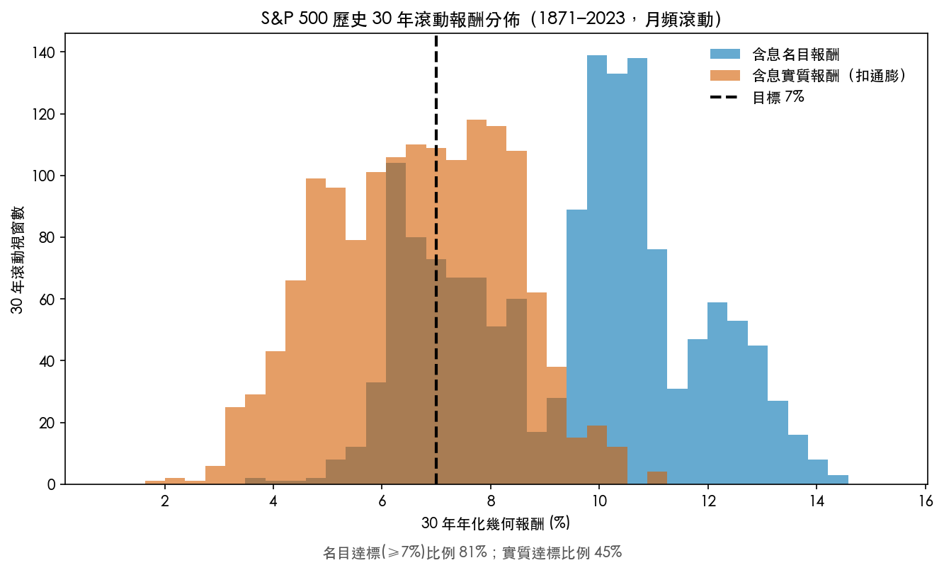 美股 1470 個滾動 30 年視窗的年化幾何報酬分佈,含息名目達 7% 的比例約八成,扣通膨後不到一半