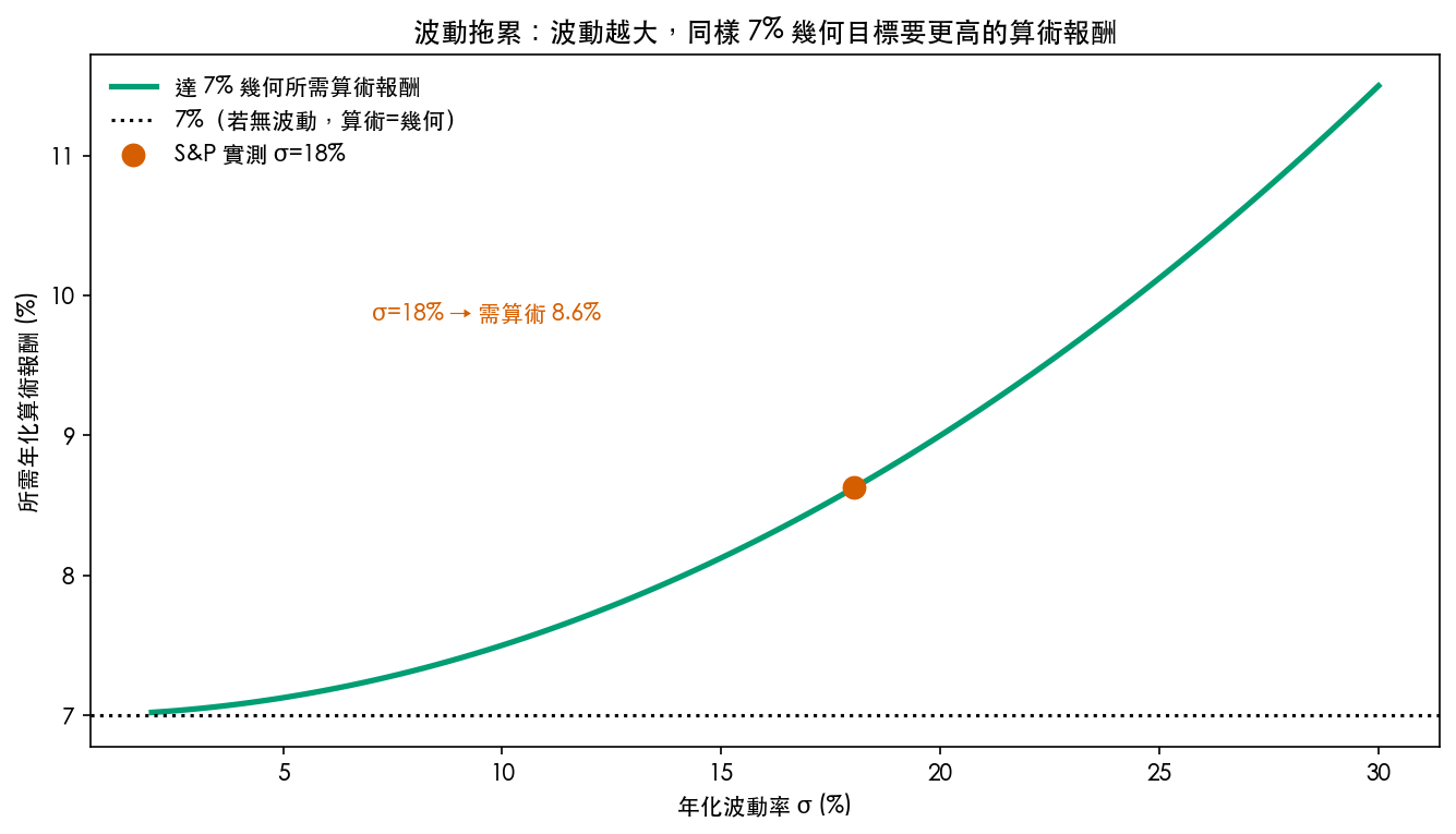 不同波動水準下,要拿到 7% 幾何報酬所需的算術報酬:波動越大,兩者差距越大