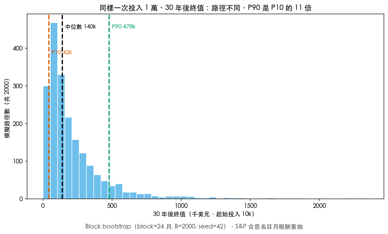 block bootstrap 模擬 30 年終值分佈:P90 是 P10 的 11 倍,「平均 7%」下的結果區間極寬