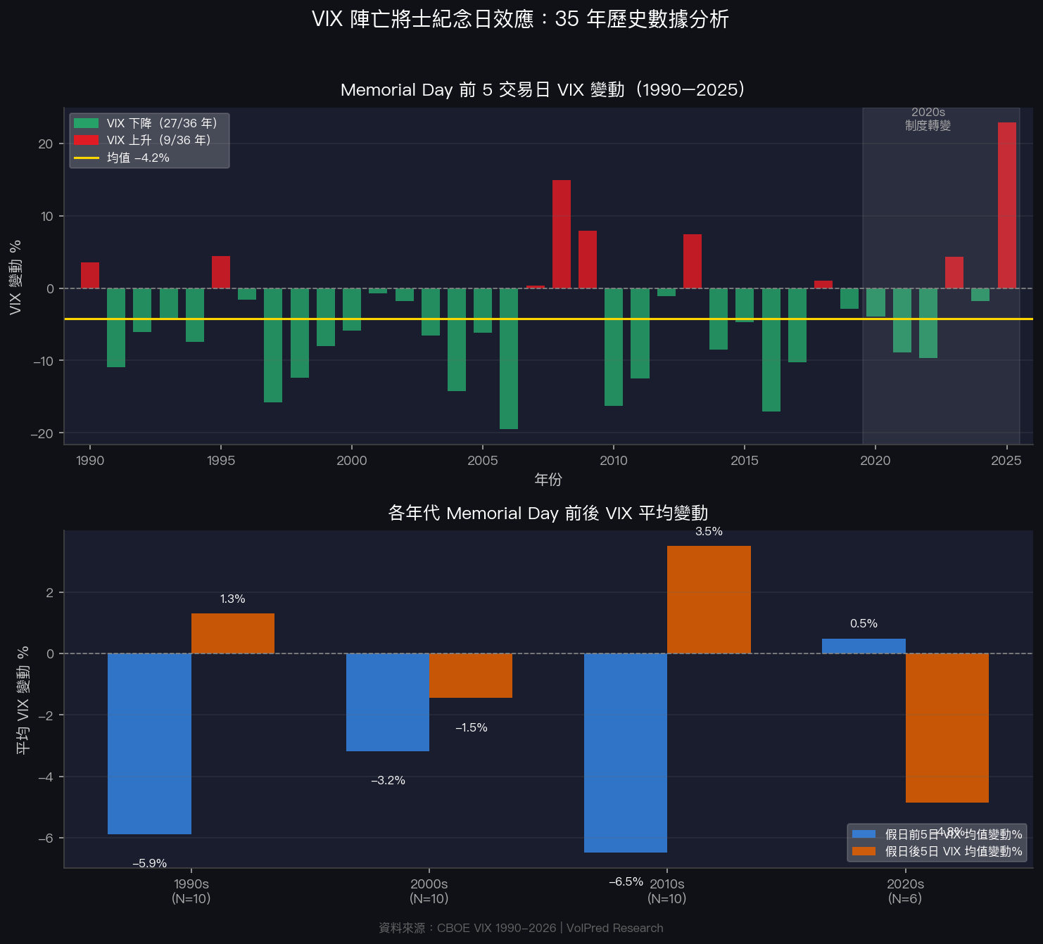 VIX Memorial Day 35 年歷史分析