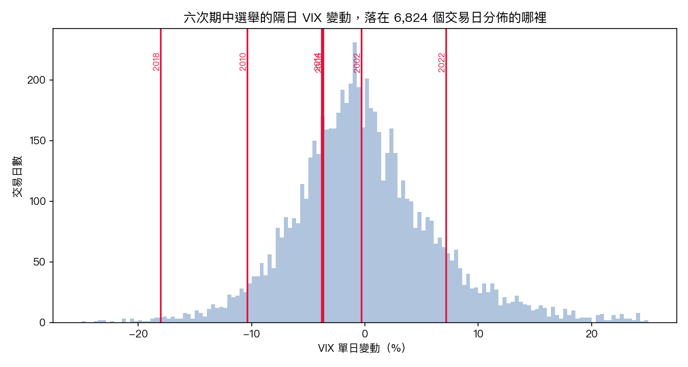六次期中選舉的隔日 VIX 變動,對照 6,824 個交易日的分佈
