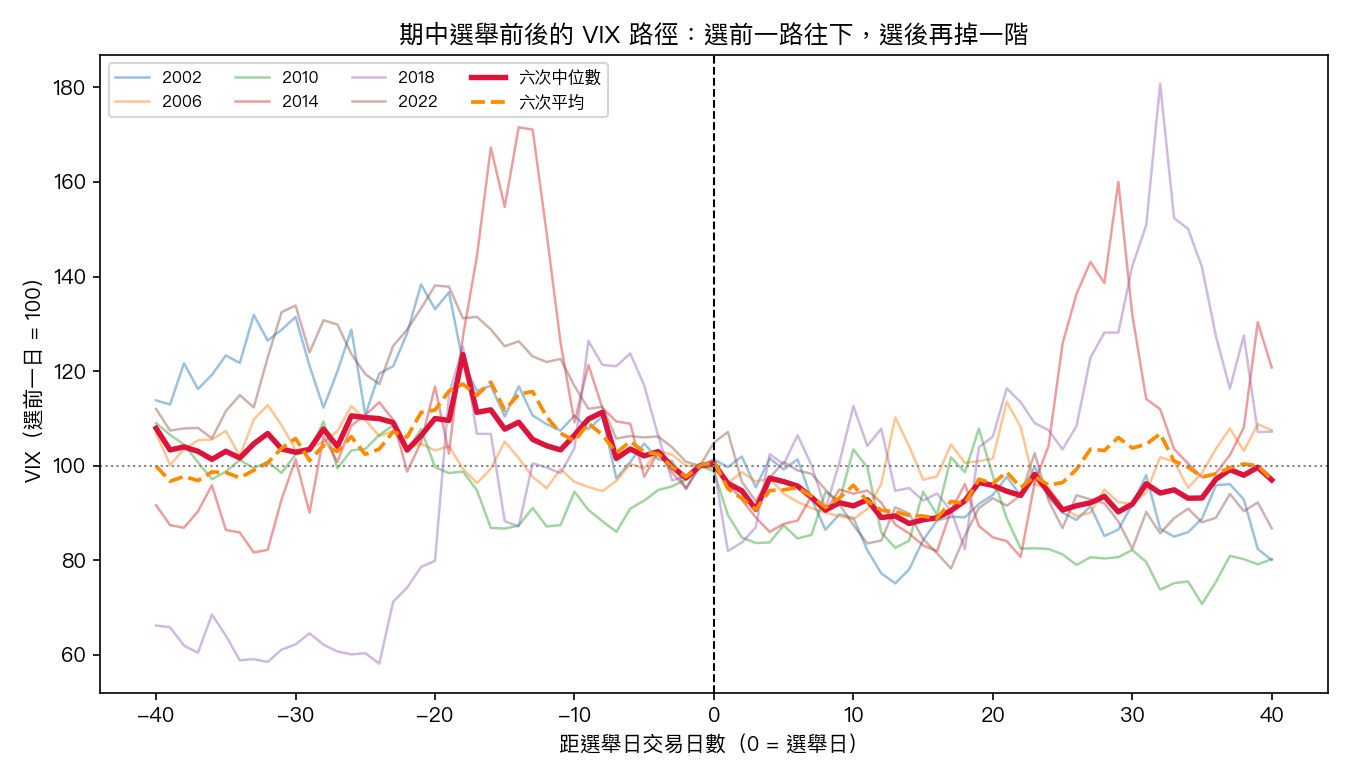 六次期中選舉前後的 VIX 路徑,以選前一日標準化為 100