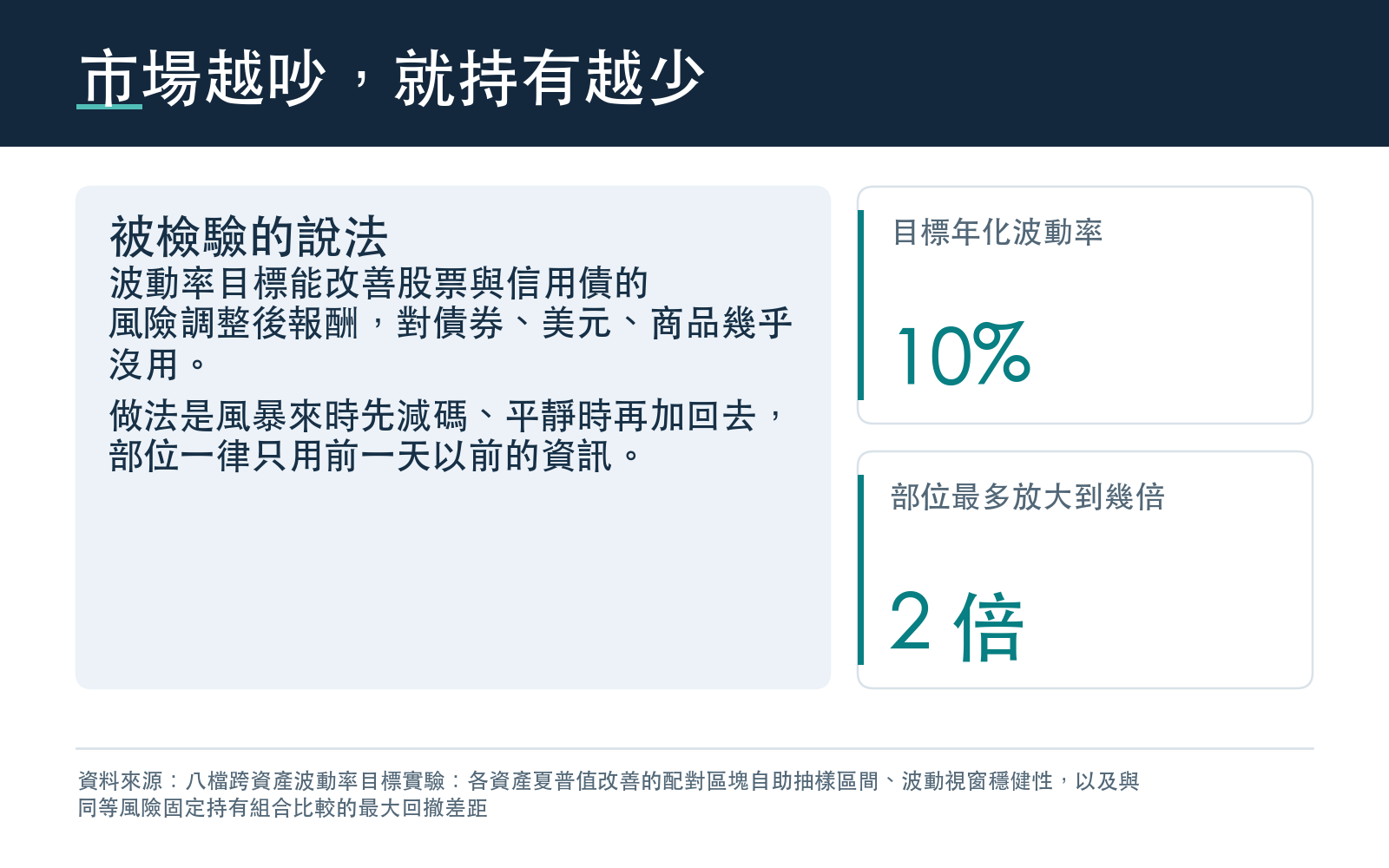 說明波動率目標的做法與被檢驗的說法:股票與信用債有用,債券、美元、商品沒用;並列出目標年化波動率與部位上限