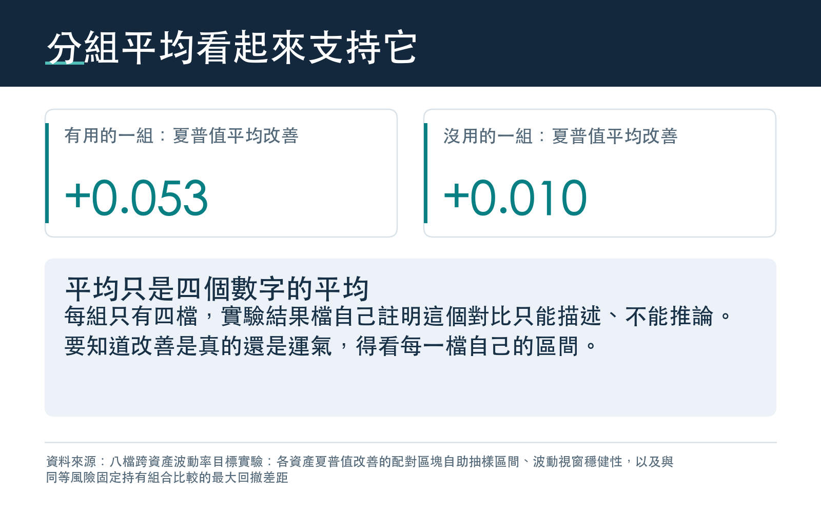 列出原說法中有用的一組與沒用的一組各自的夏普值平均改善,並提醒每組只有四檔、結果檔註明僅為描述性對比