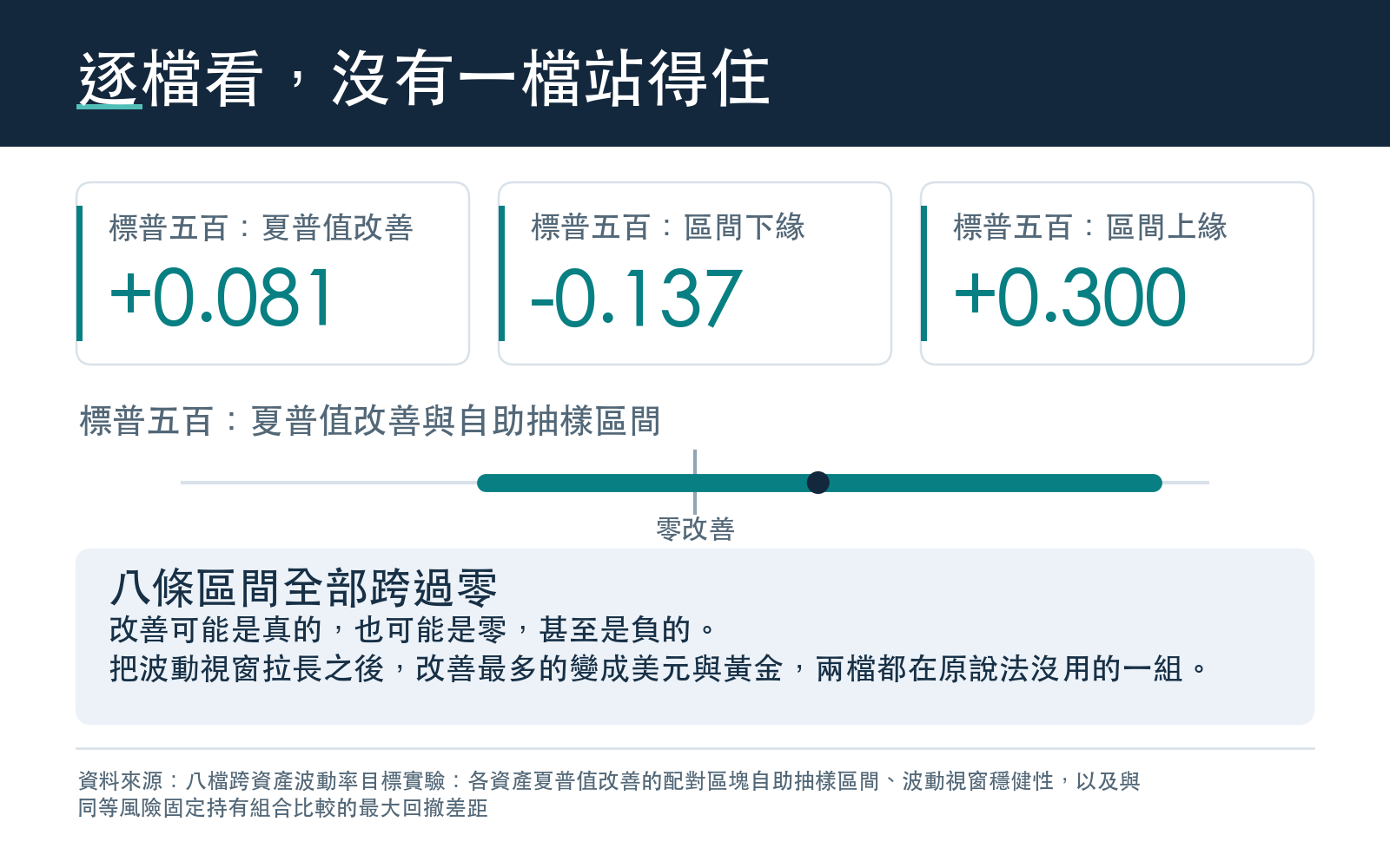 列出標普五百的夏普值改善與其自助抽樣區間的上下緣,說明八檔資產的區間全部跨過零,且換成較長波動視窗後順序顛倒