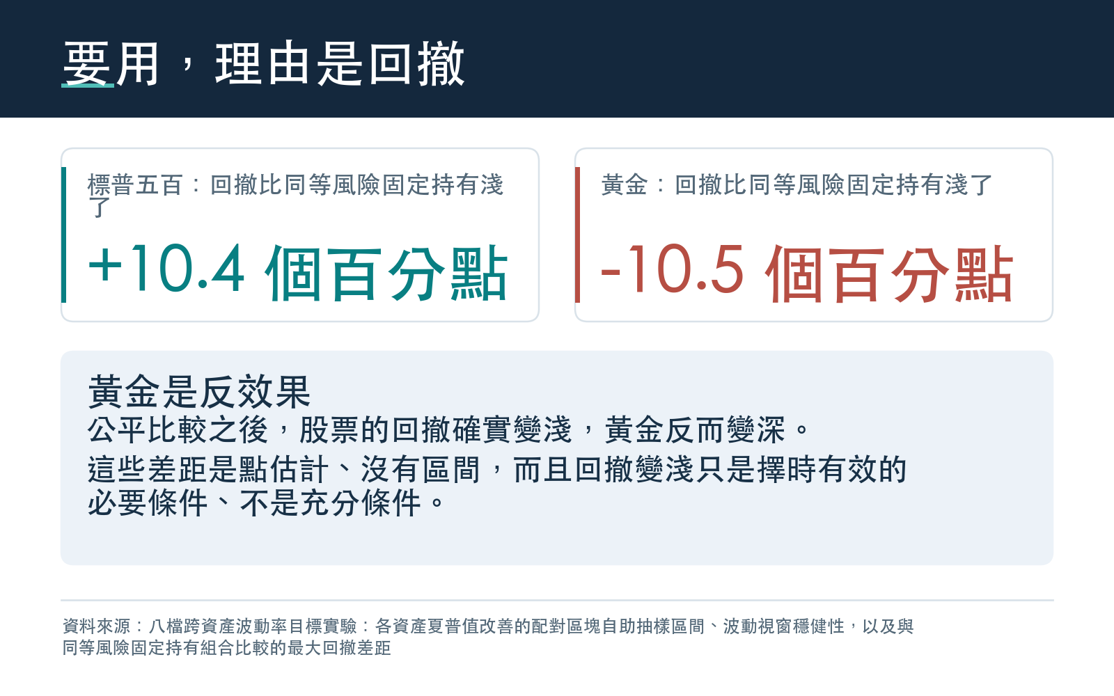 列出與同等風險固定持有相比,標普五百與黃金的最大回撤差距,正值代表波動率目標較好,並說明這是點估計、屬必要非充分條件