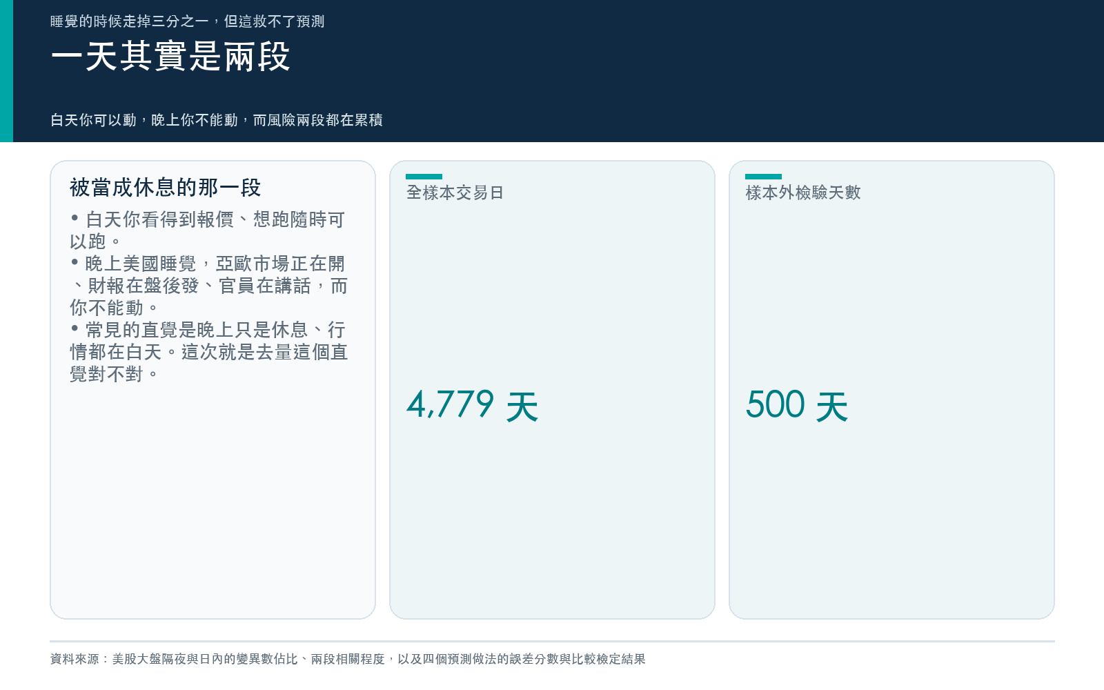 概念卡：說明美股一個交易日可拆成收盤到開盤的隔夜段與開盤到收盤的日內段，並列出全樣本天數與樣本外檢驗天數