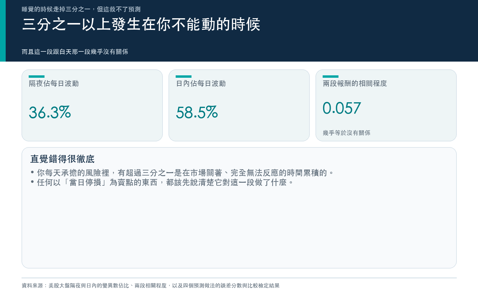 結果卡：隔夜段佔每日總波動的比例超過三分之一、日內段接近六成，兩段報酬的相關程度接近零