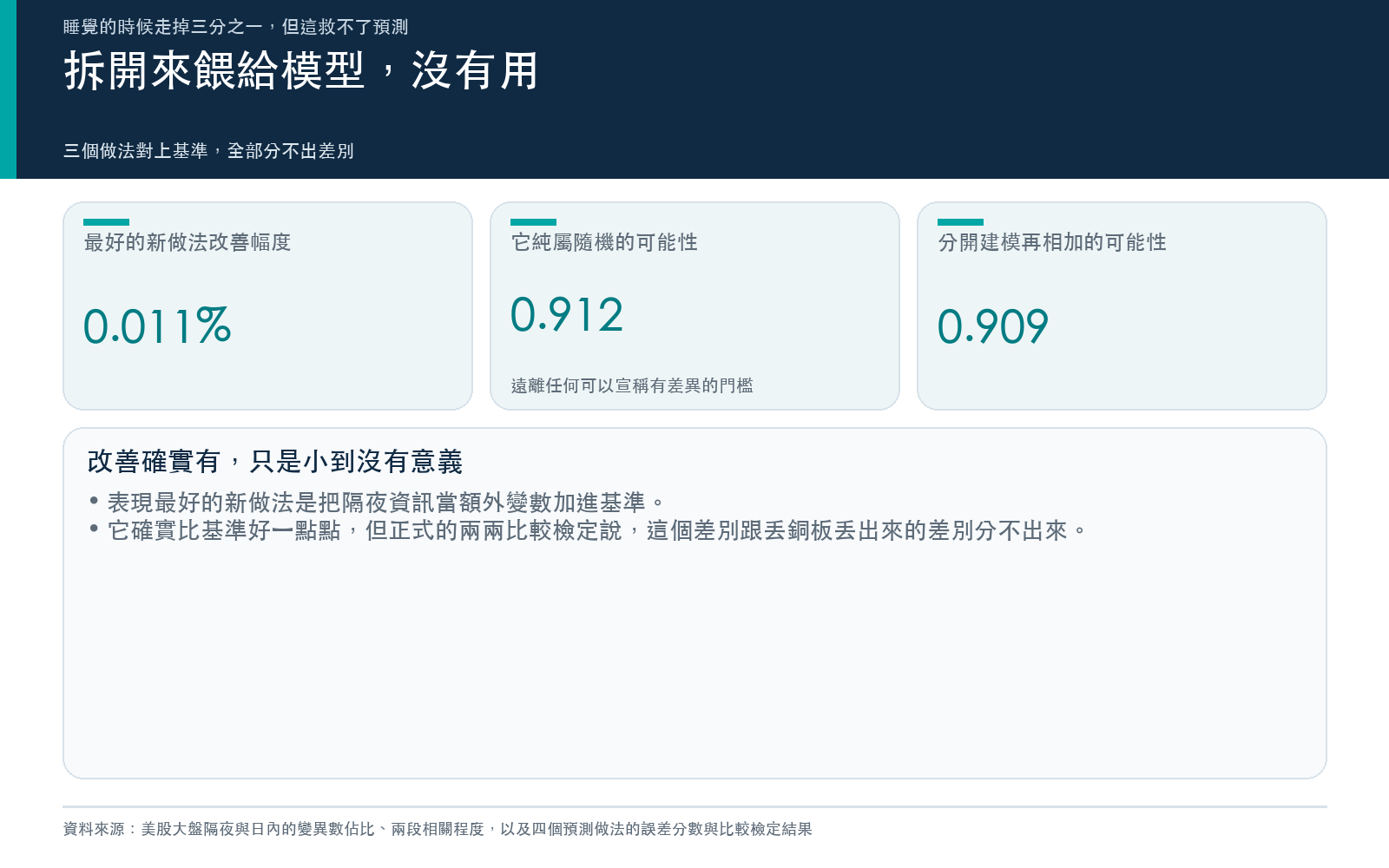 落差卡：最好的新做法相對基準的誤差改善幅度極小，三個新做法對基準的比較檢定結果都遠離顯著門檻