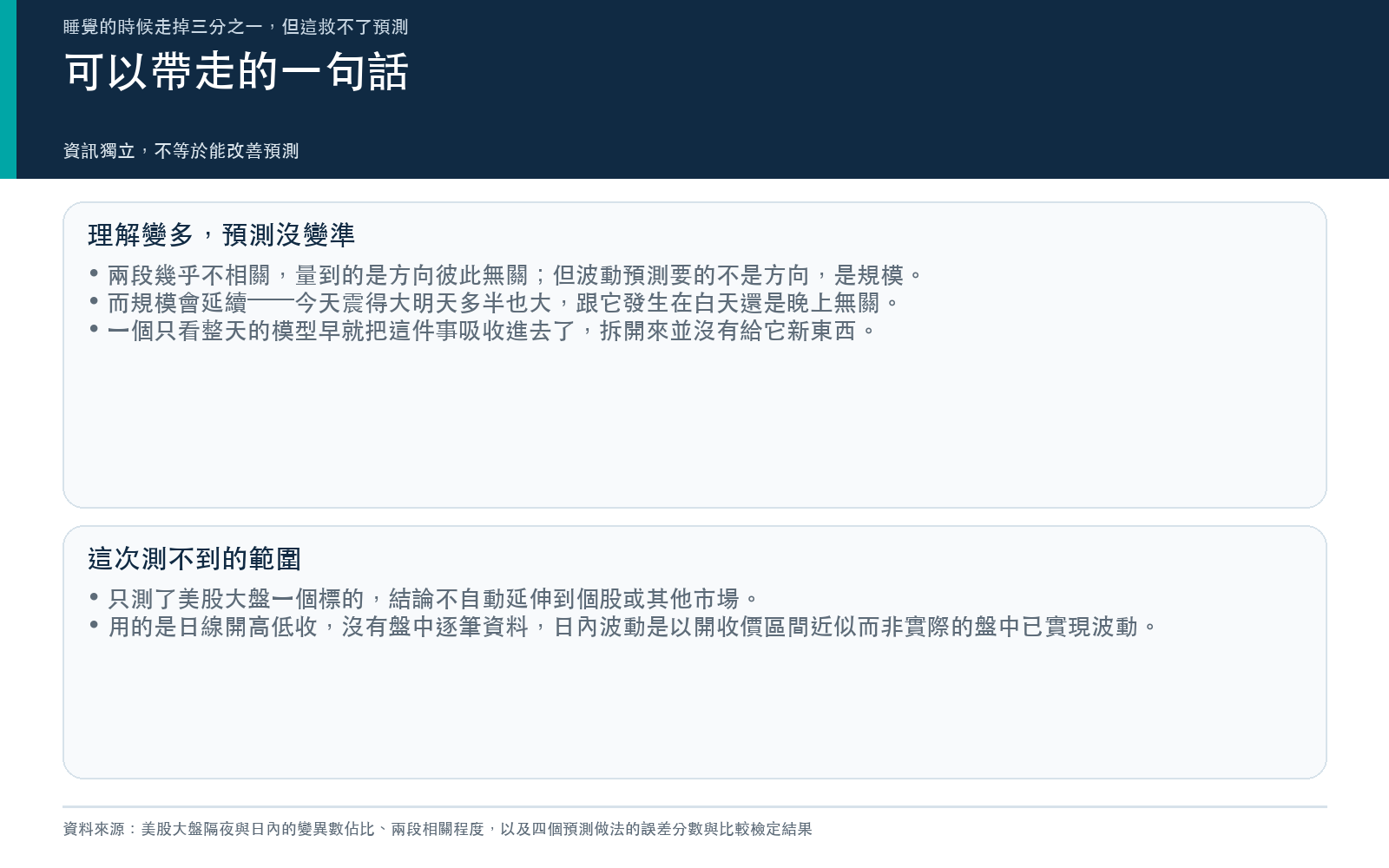 結論卡：說明波動預測看的是規模而非方向，規模的延續性已被只看整天的模型吸收，並列出本次只測單一標的與日線資料的限制
