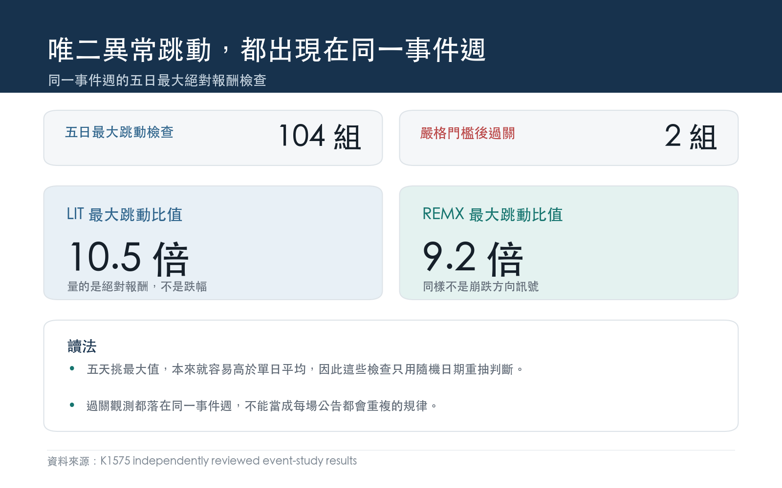 二零二五年四月四日稀土事件後 LIT 與 REMX 的五日最大跳動比值