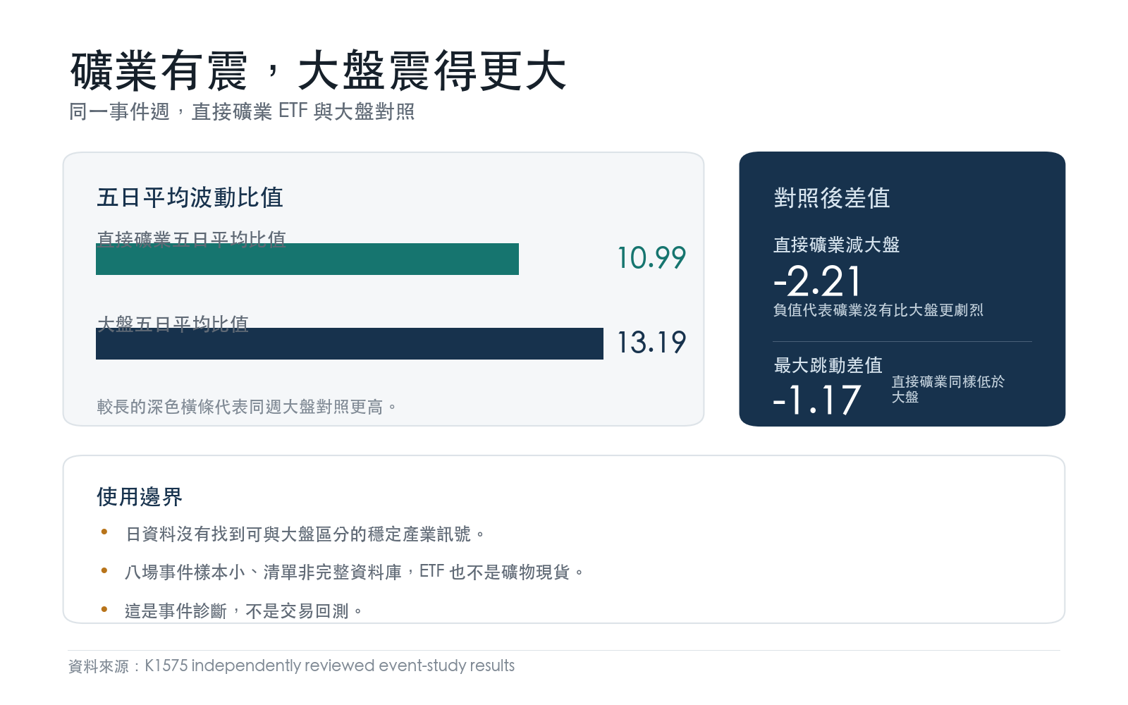二零二五年四月事件週直接礦業 ETF 與大盤對照的波動及跳動比值差異