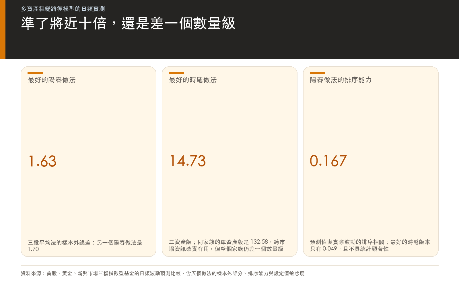 結果卡：陽春做法與時髦做法的樣本外誤差對照，以及兩者的排序能力差距