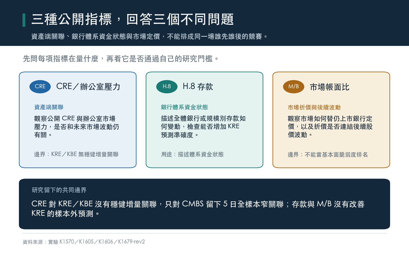 商用不動產存款與市場帳面比三種銀行風險指標的證據邊界