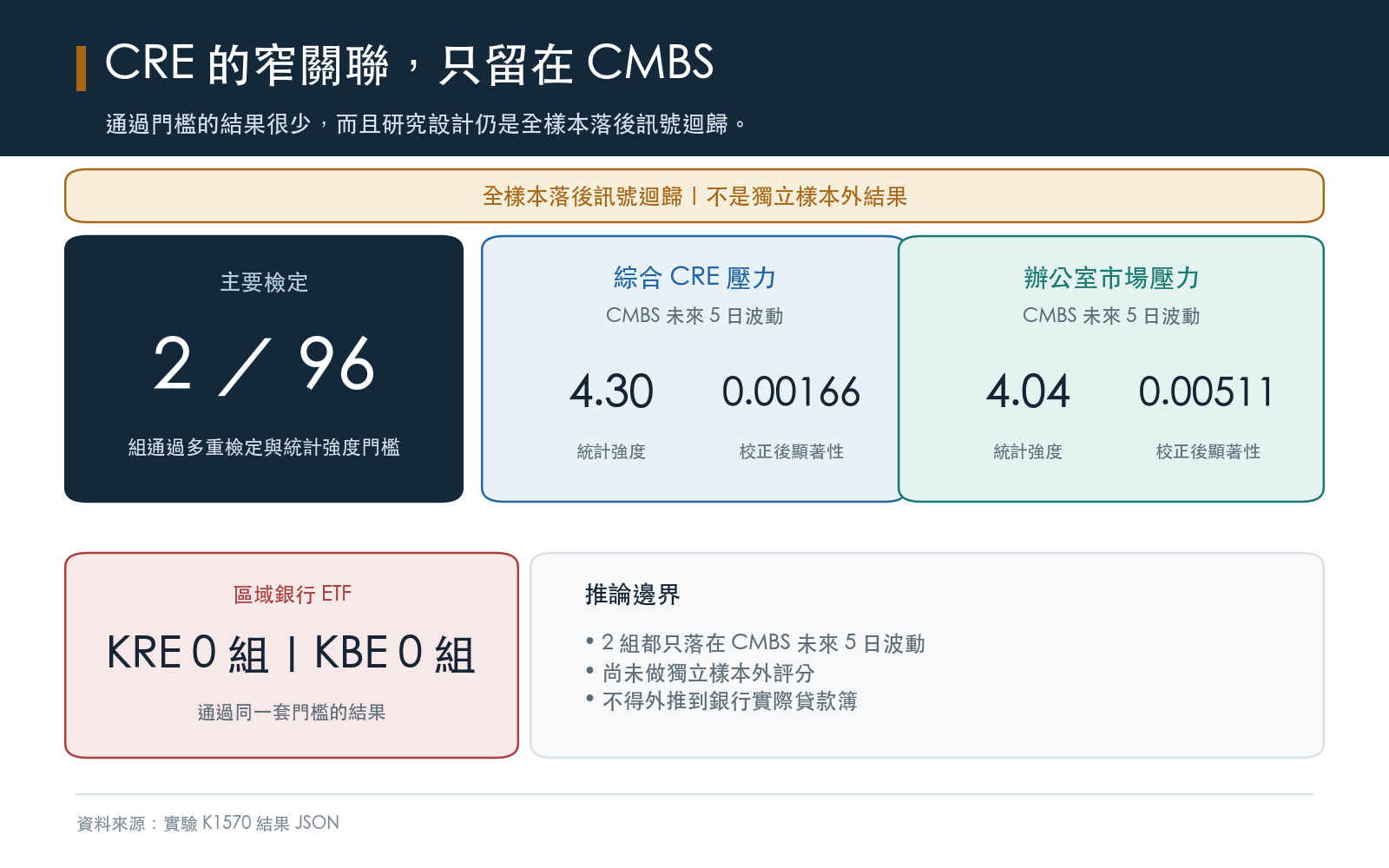 九十六組商用不動產檢定只剩CMBS五日波動兩格