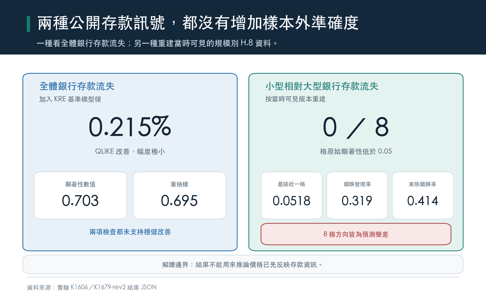 兩種公開存款流失訊號都沒有改善KRE樣本外預測