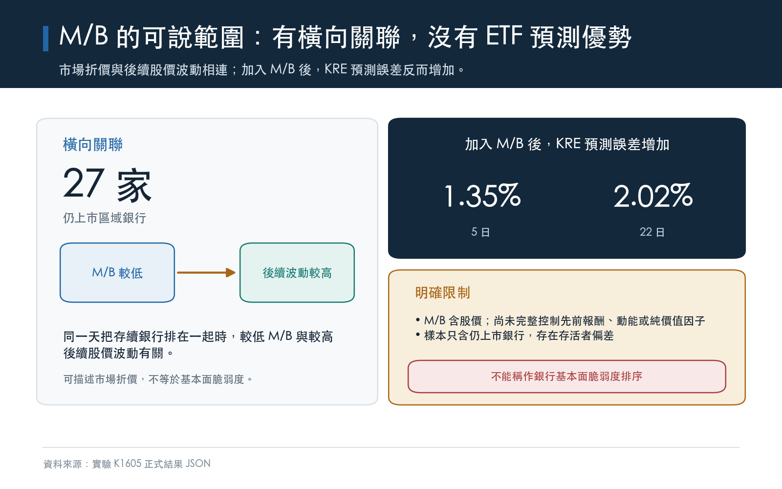 市場帳面比與銀行股波動有關但沒有改善KRE預測