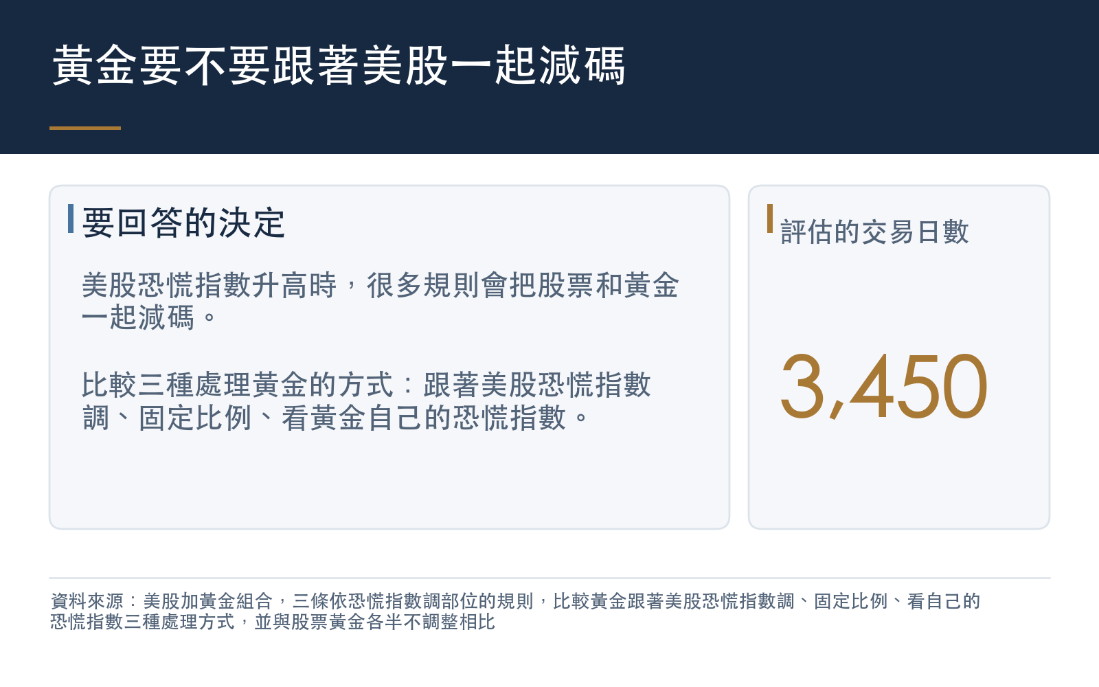 說明要回答的決定:美股恐慌指數升高時,很多規則會把股票和黃金一起減碼,這篇比較三種處理黃金的方式
