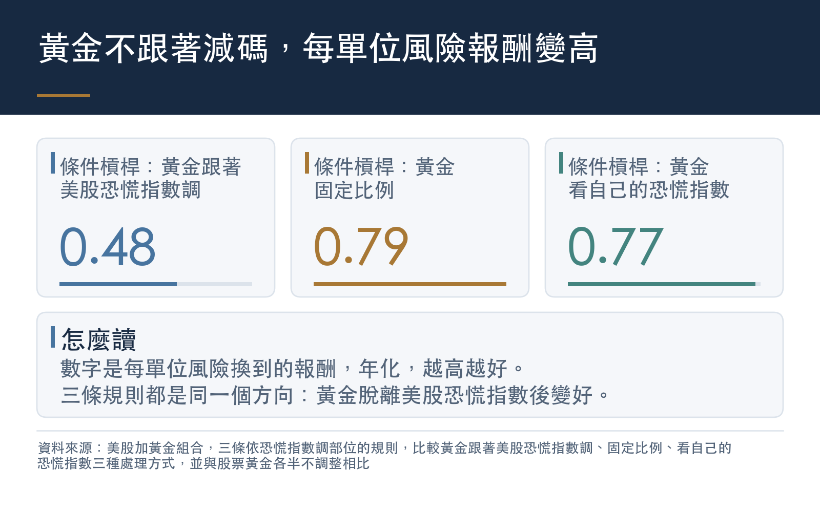 條件槓桿規則三種黃金處理方式的每單位風險報酬,黃金不跟著美股恐慌指數調的兩個版本明顯較高