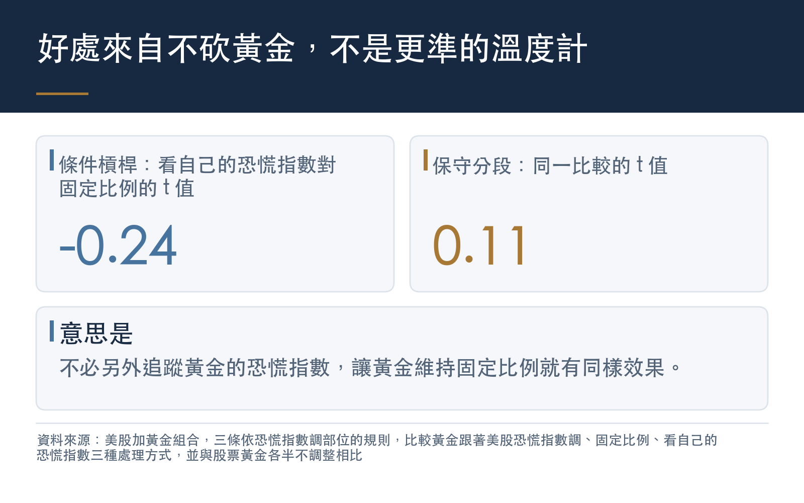 黃金看自己的恐慌指數和黃金固定比例幾乎打平,差距的 t 值貼近零