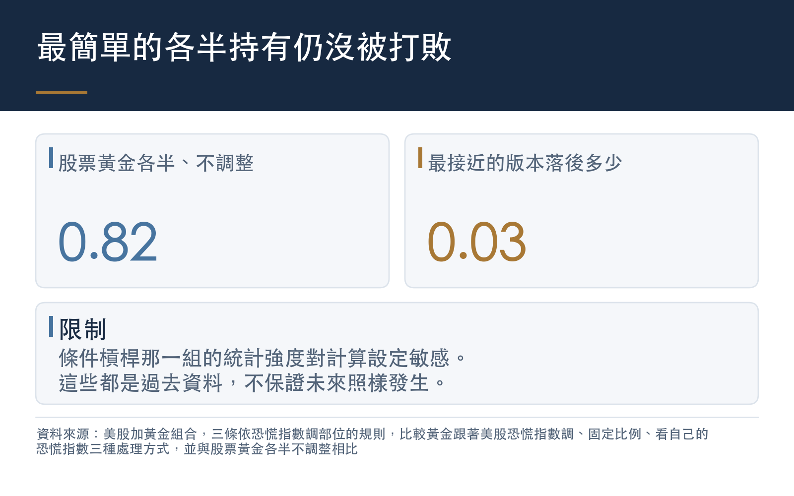 股票黃金各半、不調整的每單位風險報酬,與九個版本中最接近者的差距