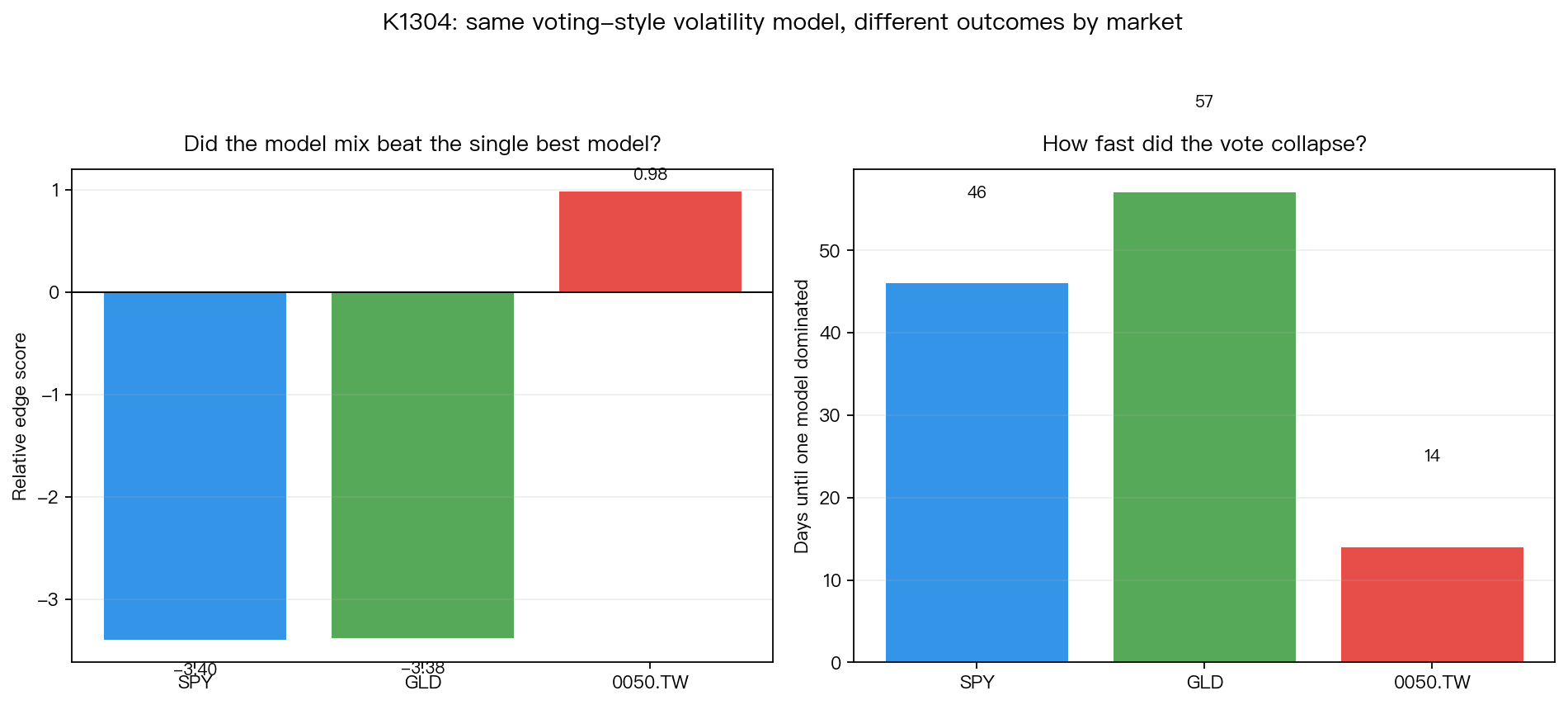 same model mix, different markets
