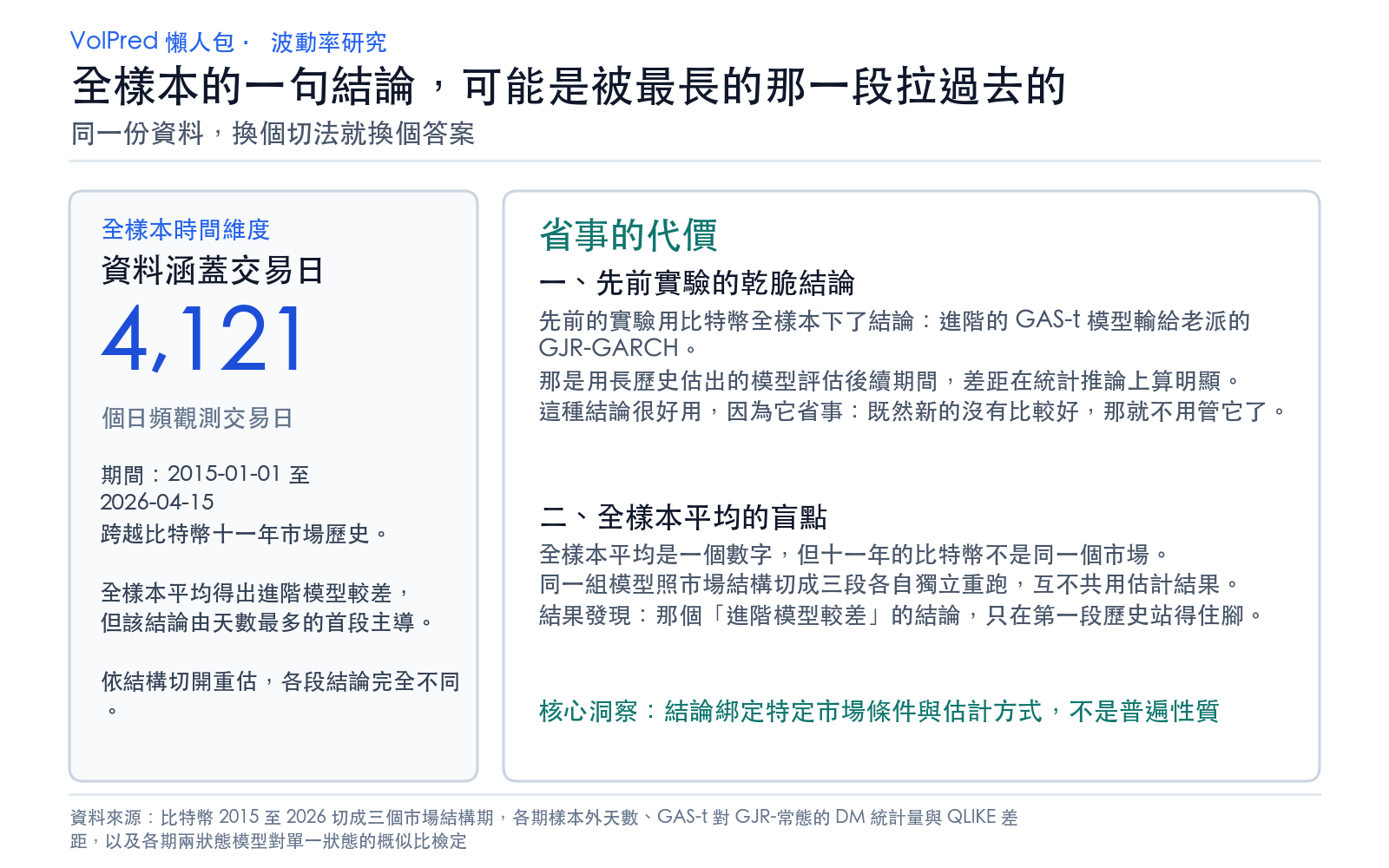 概念卡:說明全樣本結論可能由單一期間主導,並列出本次資料的總交易日數