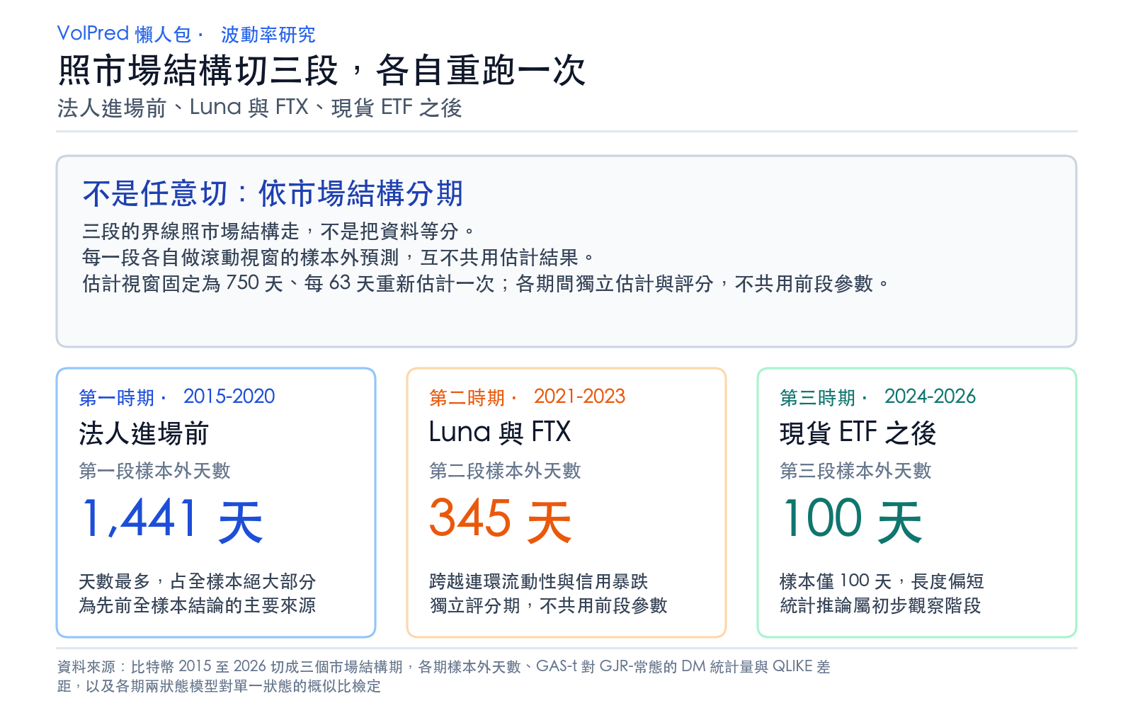 方法卡:說明三段的切法與各段的樣本外天數