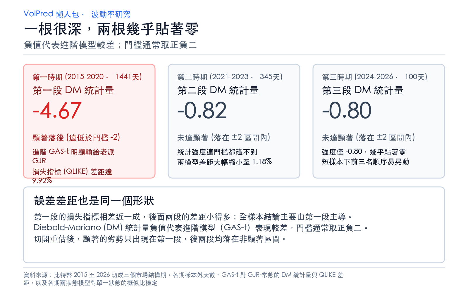 結果卡:三段期間 GAS-t 對 GJR-常態的 DM 統計量,第一段明顯為負、後兩段接近零