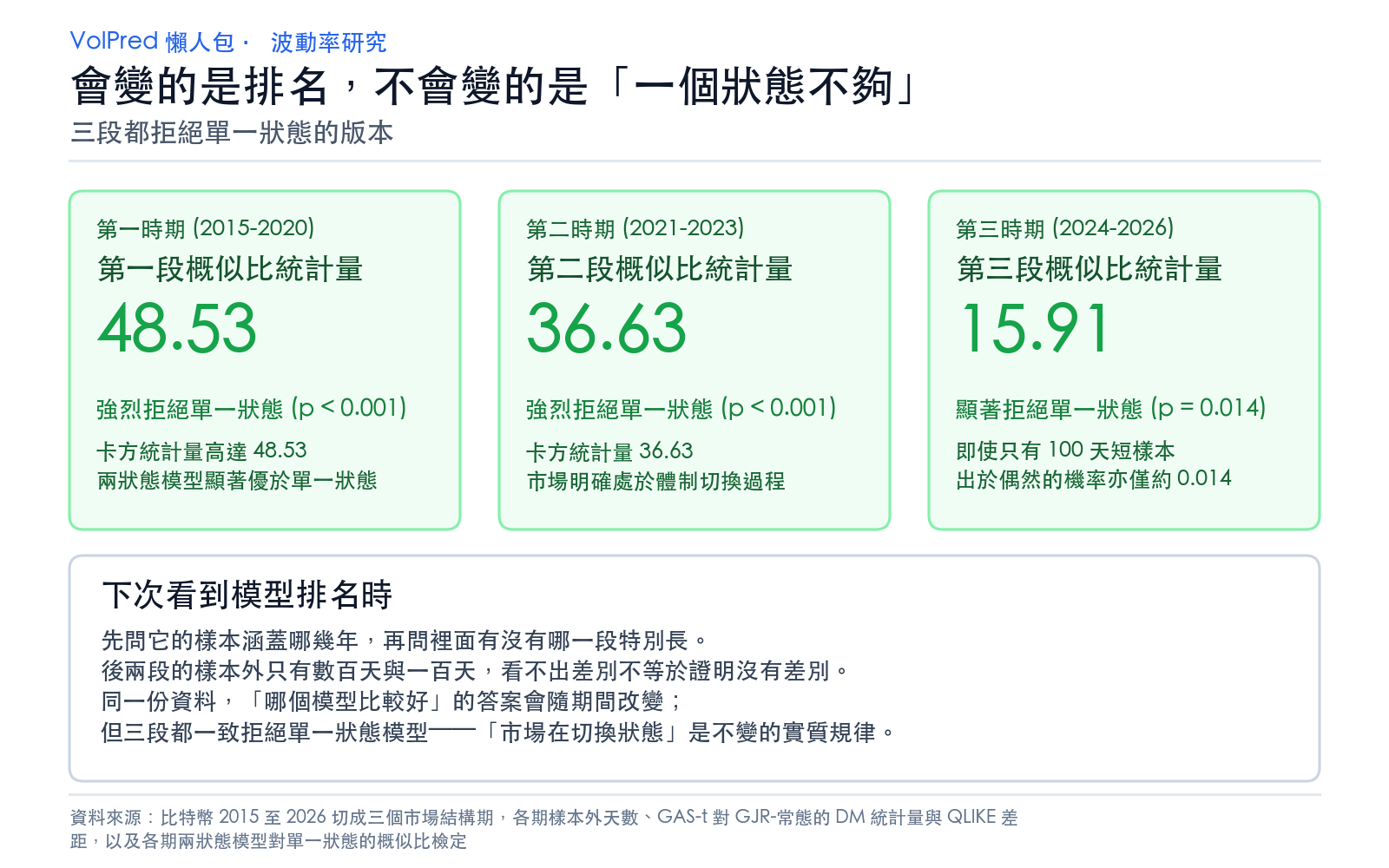 結論卡:三段的兩狀態對單一狀態概似比檢定統計量,以及讀者該問的兩個問題