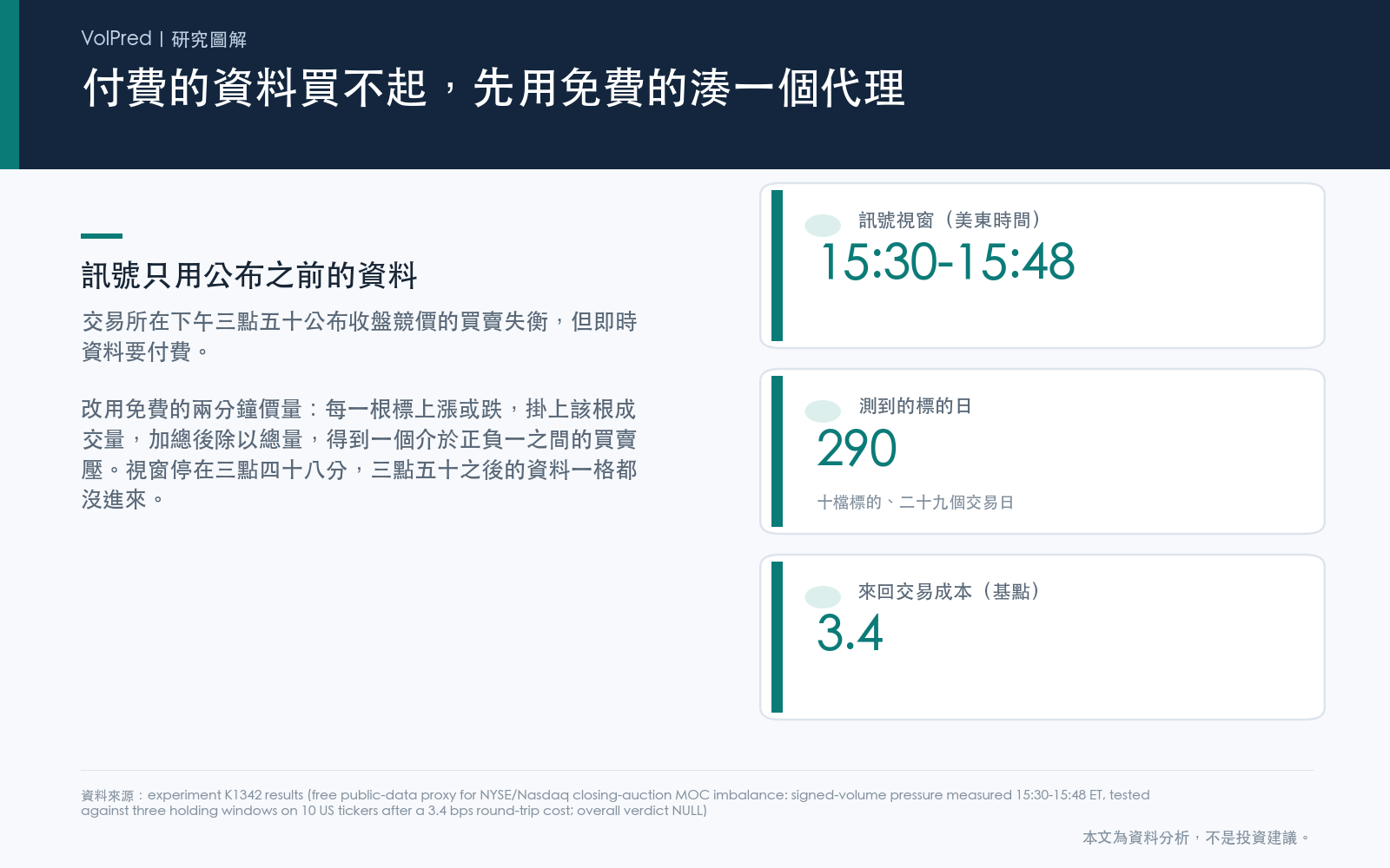 交易所在美東時間下午三點五十公布收盤競價的委託失衡，但即時資料要付費。這份研究改用免費的兩分鐘價量，在三點三十到三點四十八分之間把每根的漲跌方向乘上成交量再加總、除以總量，得到一個帶正負號的買賣壓；視窗刻意停在失衡公布之前，樣本為十檔美股在二十九個交易日、兩百九十個標的日，交易成本以來回三點四個基點計。